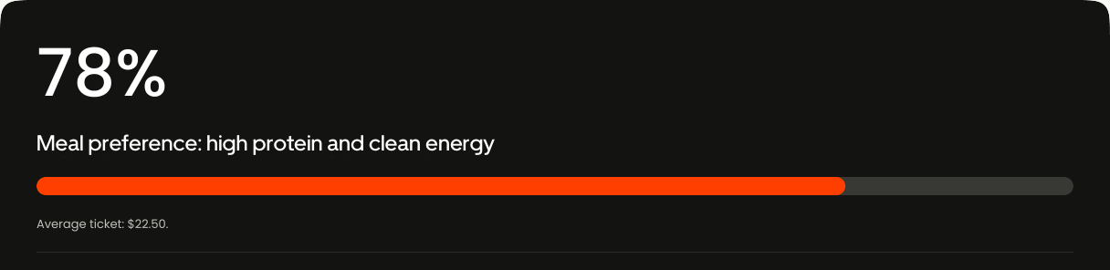 78%. Meal preference: high protein and clean energy. Average ticket: $22.50.